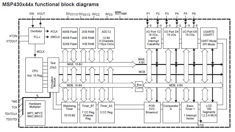 MSP430F447IPZ block diagram