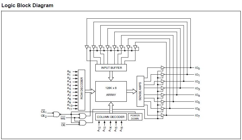 CY62128ELL-45ZXI logic block diagram