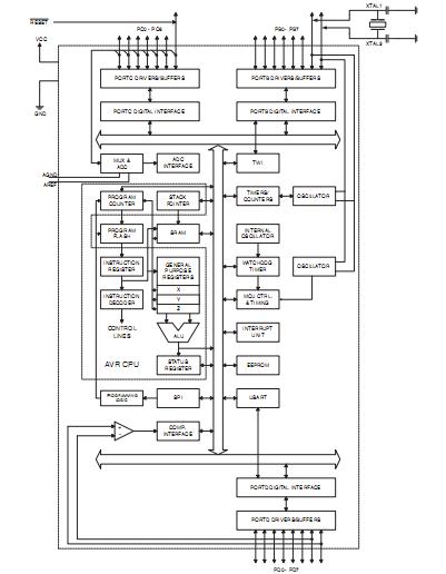 ATMEGA8A-AU block diagram