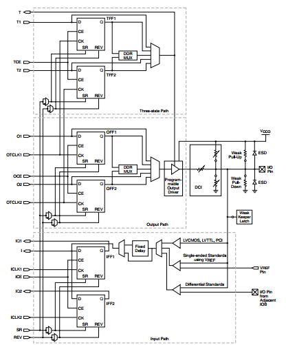 XC3S5000-5FGG676C block diagram