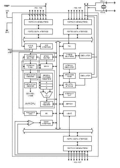 ATMEGA8-16PI block diagram