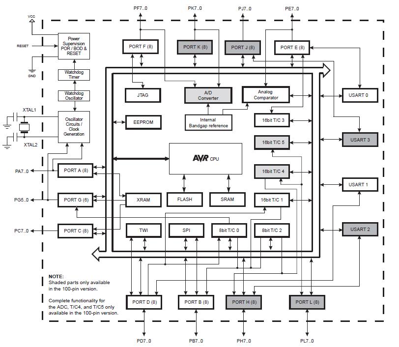 ATMEGA1281V-8MU block diagram