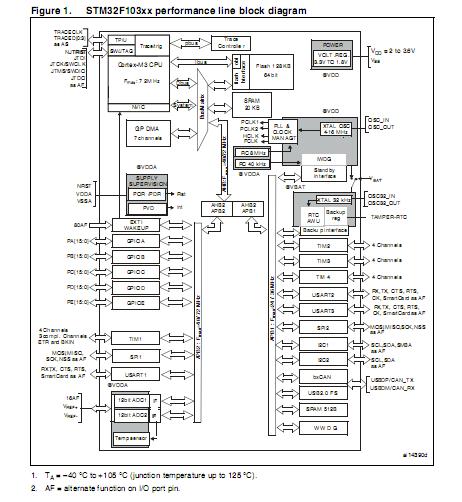 STM32F103CBT6 block diagram