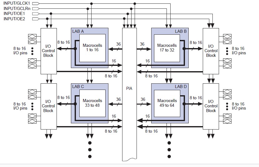  EPM7032SLC44-10N block diagram