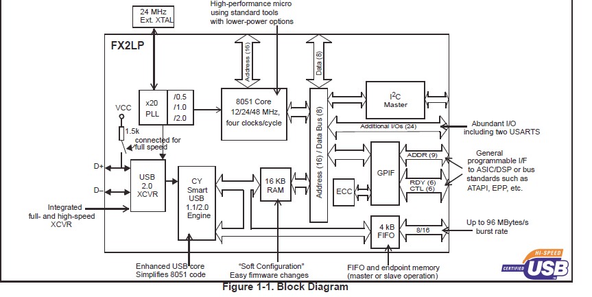 CY7C68013A-128AXC block diagram