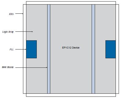 EP1C6F256C8N block diagram