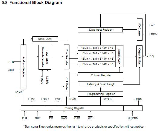 K4S560832J-UC75 block diagram