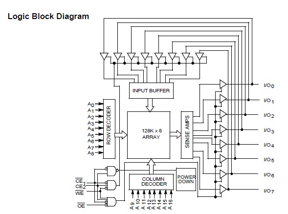 CY62128BNLL-55ZXI circuit diagram