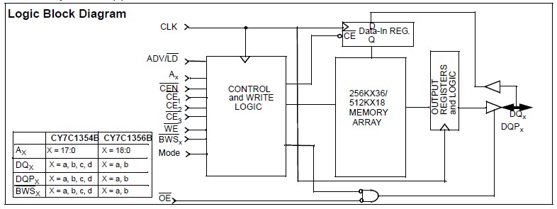 CY7C1354B-166AXCT circuit diagram