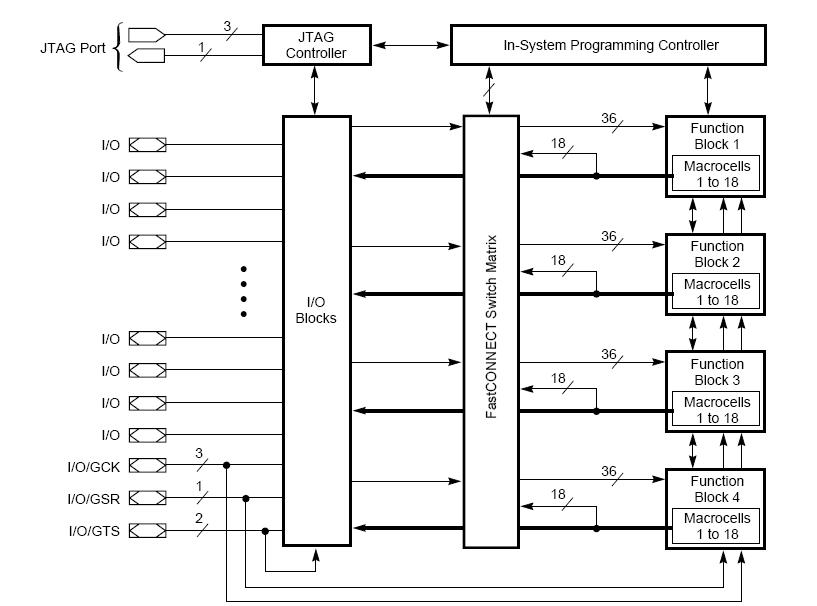 XC9572-10PC84C block diagram