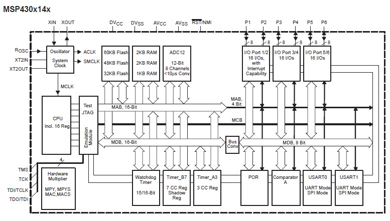 MSP430F149IPMR block diagram