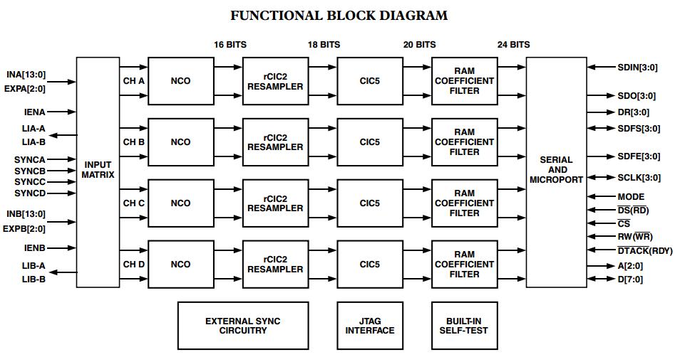AD6624AABCZ block diagram