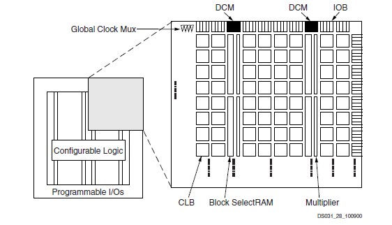 XC2V2000-4FFG896c block diagram