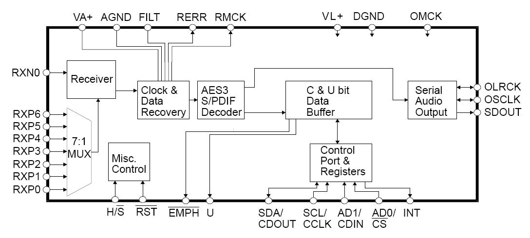 CS8415A-CSZ block diagram