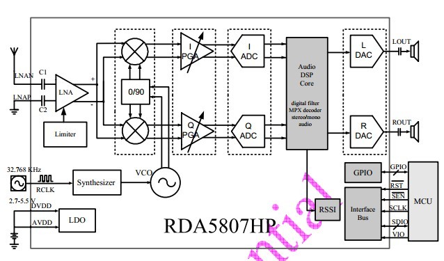 RDA5807HP block diagram