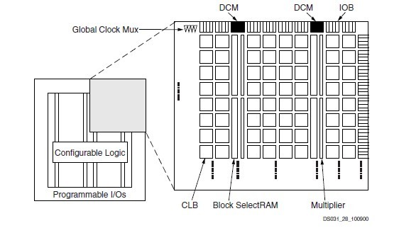 XC2V2000-4FFG896 block diagram