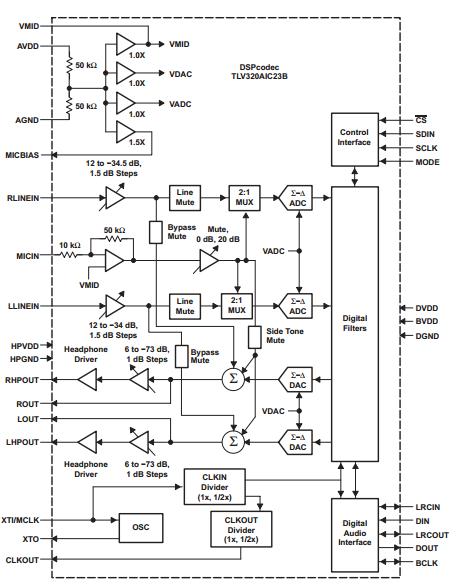 TLV320AIC23BIRHD block diagram