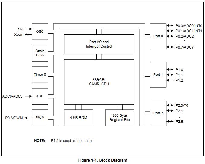 S3F9454BZZ-SK94 block diagram