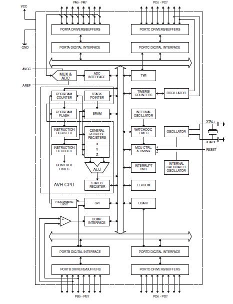 ATMEGA32A-MU block diagram