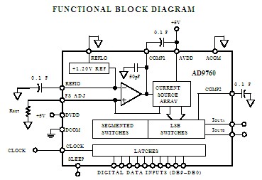 AD9760AR50 FUNCTIONAL BLOCK DIAGRAM