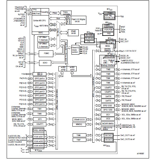  STM32F103VCT6 block diagram