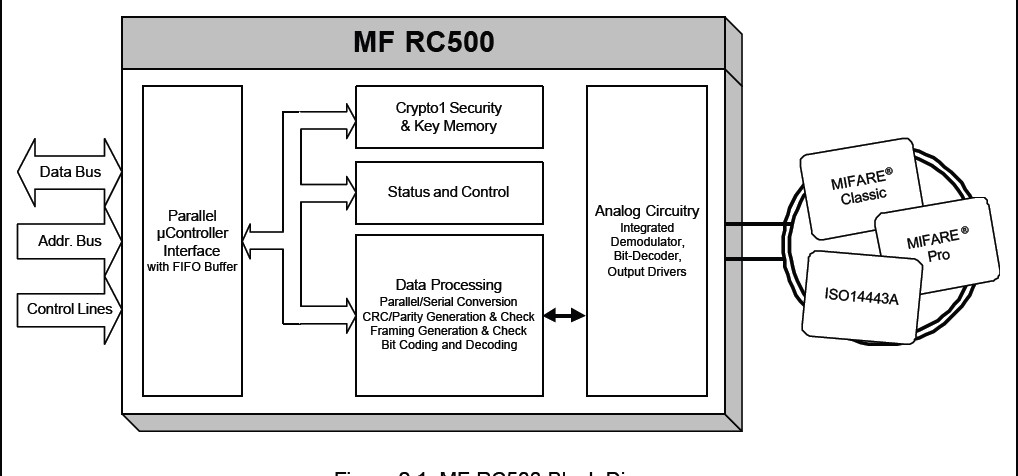  MFRC500 block diagram