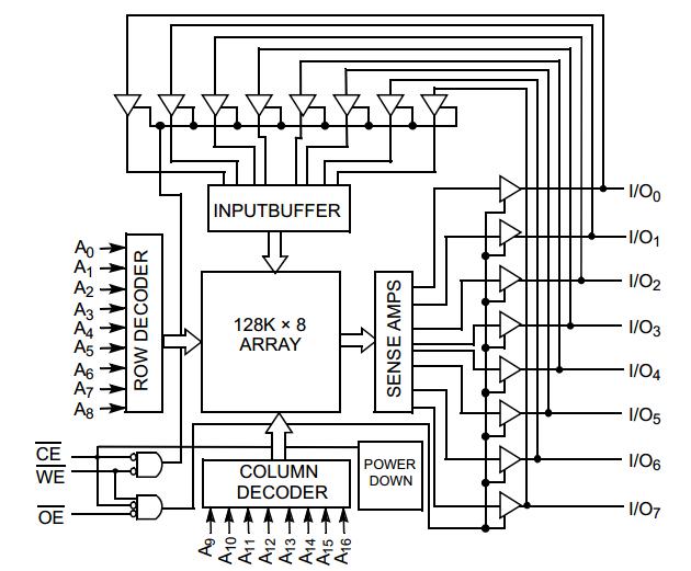 CY7C1019DV33-10VXI block diagram