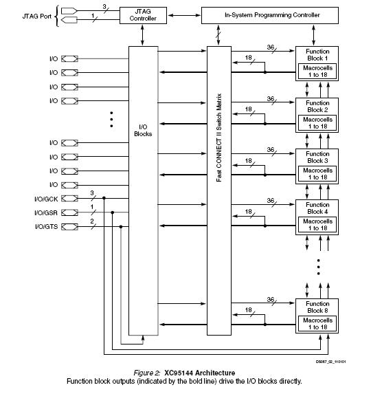 XC95144-15PQG100C blcok diagram