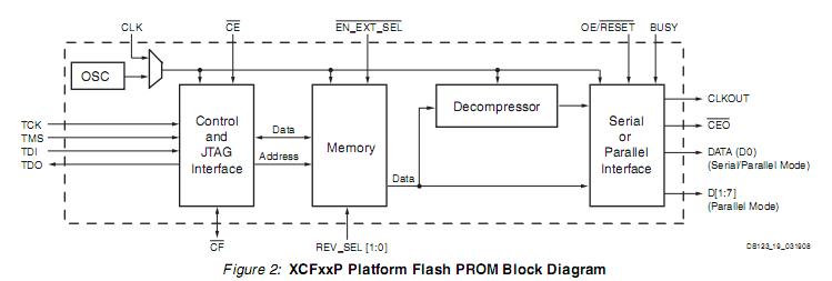 XCF32PFSG48C block diagram