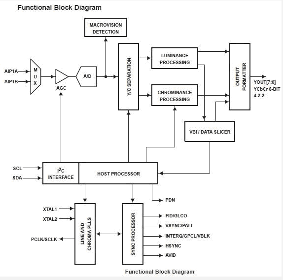 TVP5150AM1PBSR block diagram
