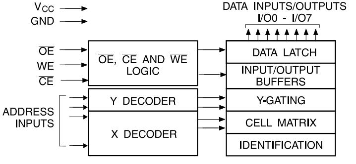 AT28C17-15PI block diagram