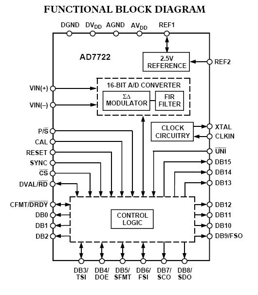 AD7722AS block diagram