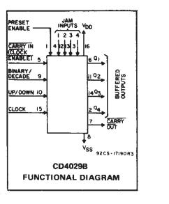 CD4029BE block diagram