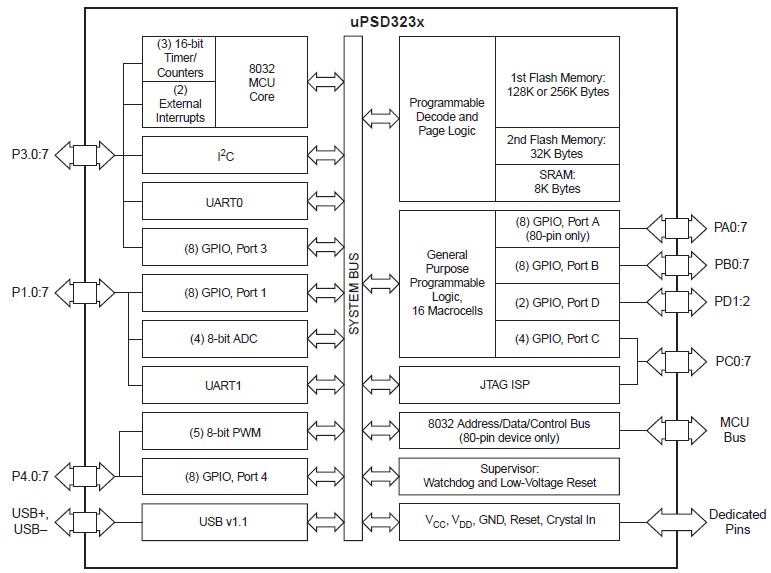 UPSD3233B-40U6 pin connection