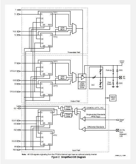 XC3S1000-4FTG256C block diagram