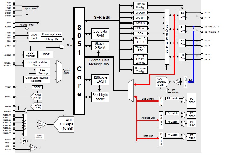 C8051F005-GQR block diagram
