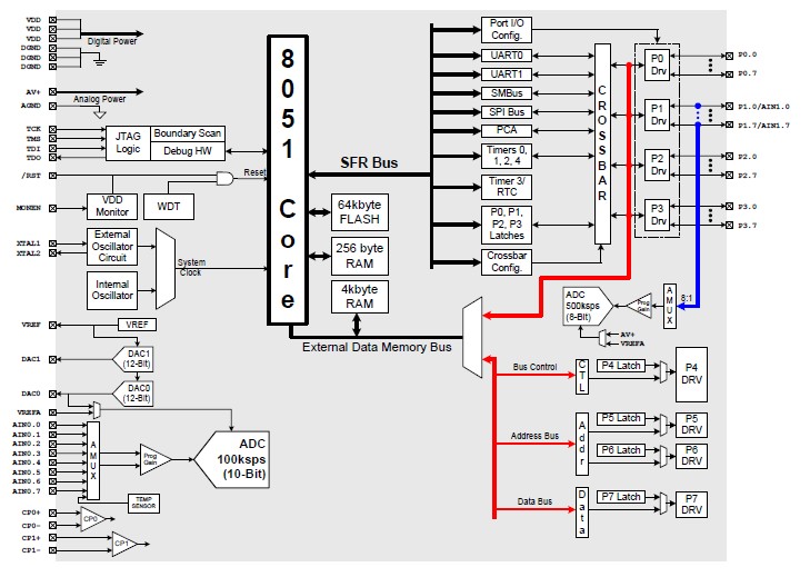 C8051F020 block diagram