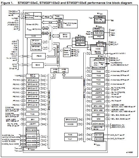 STM32F103RET6 block diagram