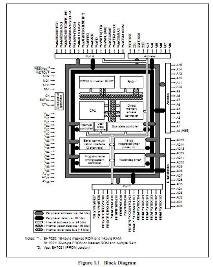 HD6417020SX20IV block diagram
