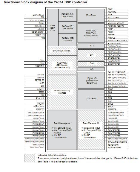 TMS320LF2407APGEA block diagram