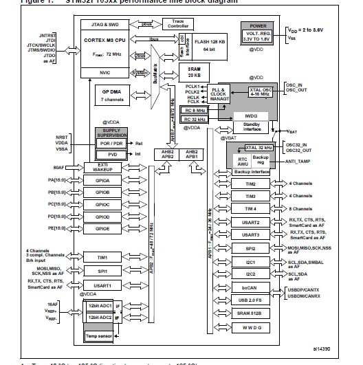  STM32F103VBT6 block diagram