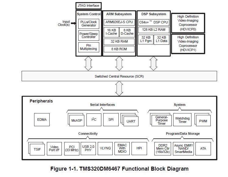 MS320DM6467TZUT1 block diagram