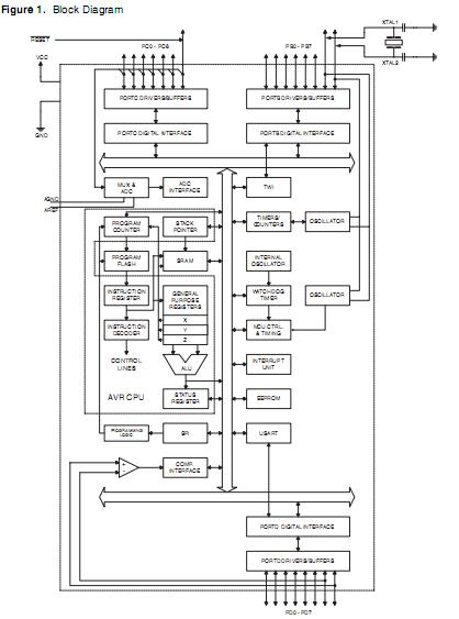ATMEGA8-16AU block diagram
