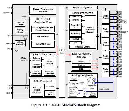 C8051F340-GQR block diagram