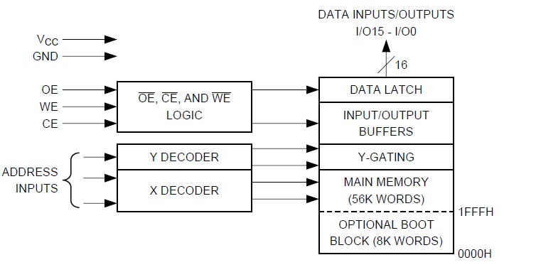  AT49F1025-45JC block diagram