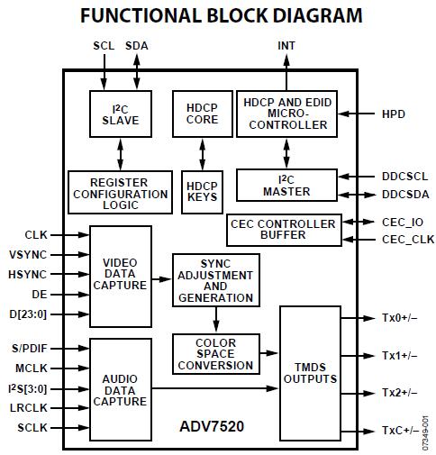 ADV7521NKBCBZRL-801 block diagram