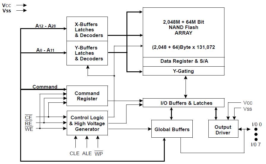 K9F2G08U0C-SCB0 block diagram