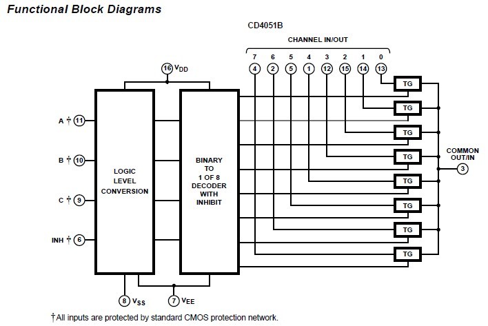 CD4051BM96 Functional Block Diagrams