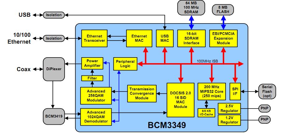 BCM3349KFBG block diagram