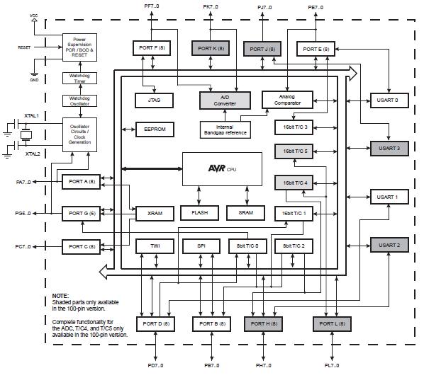 ATMEGA640V-8AU block diagram